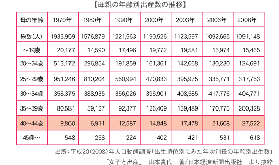 母親の年齢別出産数の推移